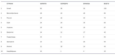 Сборная России завоевала 13 медалей в 7-ой день Паралимпиады 2021