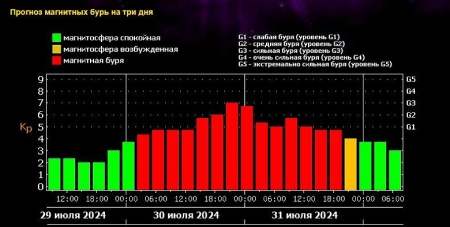 График магнитных бурь с 30 июля по 1 августа